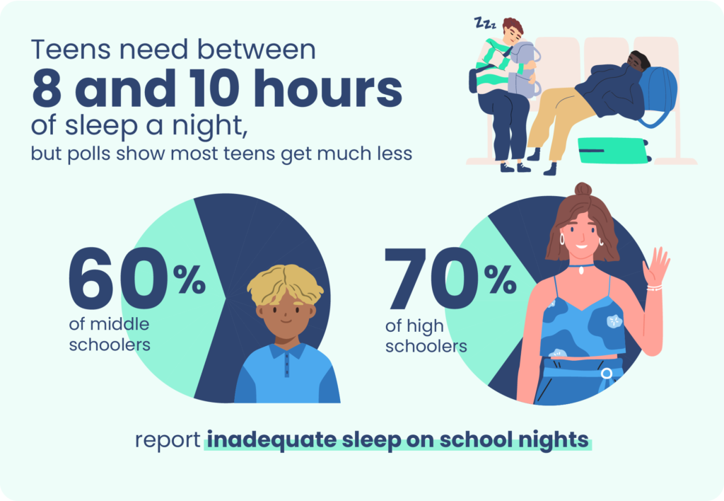 Students thrive on 8-10 hours of sleep.

Creative Commons Image.
